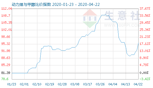 4月22日動(dòng)力煤與甲醇比價(jià)指數(shù)圖