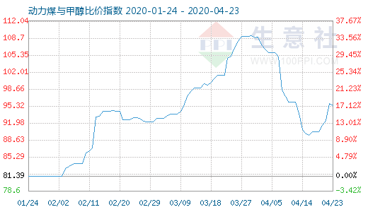 4月23日動力煤與甲醇比價指數(shù)圖