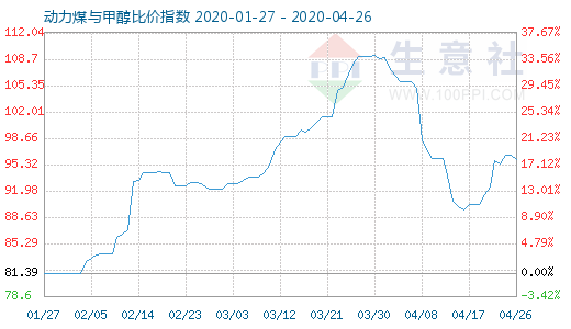 4月26日動力煤與甲醇比價指數(shù)圖