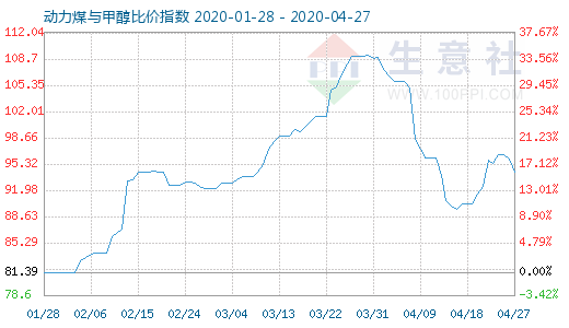 4月27日動(dòng)力煤與甲醇比價(jià)指數(shù)圖