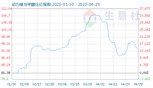 4月29日動力煤與甲醇比價(jià)指數(shù)圖