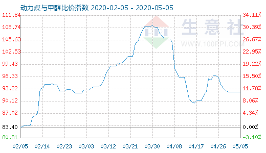 5月5日動(dòng)力煤與甲醇比價(jià)指數(shù)圖