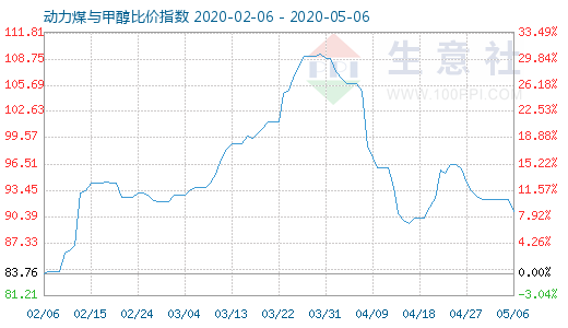 5月6日動(dòng)力煤與甲醇比價(jià)指數(shù)圖