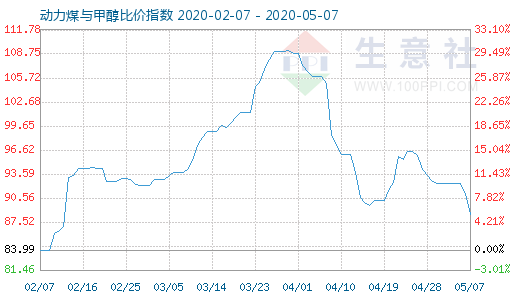 5月7日動力煤與甲醇比價指數(shù)圖