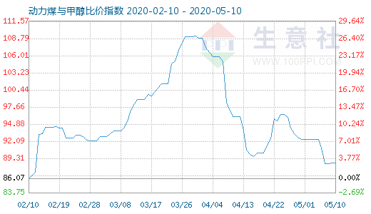 5月10日動(dòng)力煤與甲醇比價(jià)指數(shù)圖