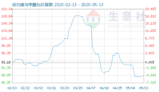 5月13日動(dòng)力煤與甲醇比價(jià)指數(shù)圖