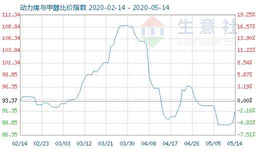 5月14日動力煤與甲醇比價指數(shù)圖