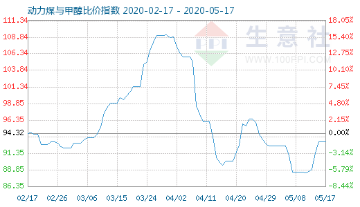 5月17日動(dòng)力煤與甲醇比價(jià)指數(shù)圖