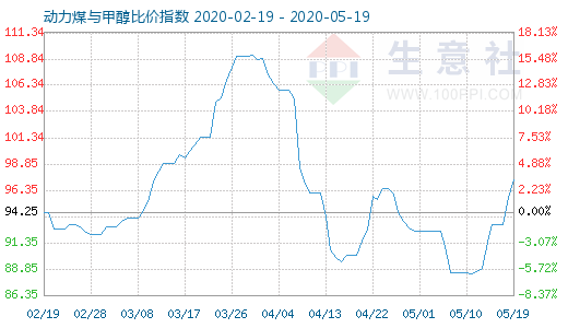 5月19日動力煤與甲醇比價指數(shù)圖