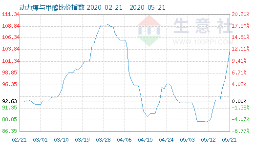 5月21日動(dòng)力煤與甲醇比價(jià)指數(shù)圖