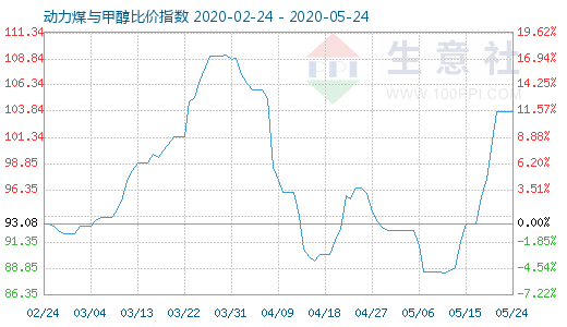 5月24日動力煤與甲醇比價指數(shù)圖