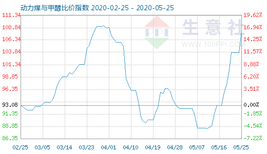 5月25日動力煤與甲醇比價指數(shù)圖