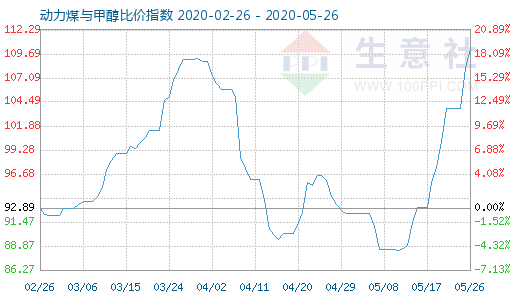 5月26日動力煤與甲醇比價指數(shù)圖