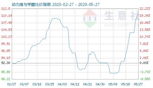 5月27日動(dòng)力煤與甲醇比價(jià)指數(shù)圖