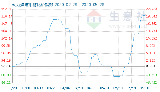 5月28日動(dòng)力煤與甲醇比價(jià)指數(shù)圖