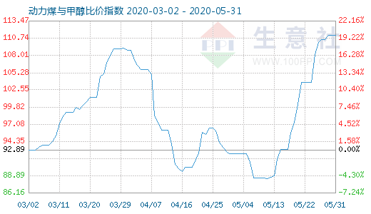 5月31日動(dòng)力煤與甲醇比價(jià)指數(shù)圖