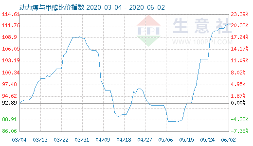 6月2日動力煤與甲醇比價指數(shù)圖