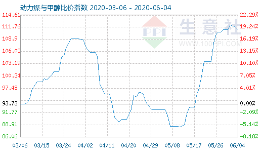 6月4日動力煤與甲醇比價指數(shù)圖