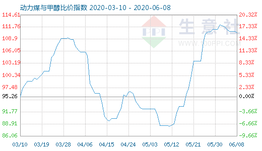 6月8日動力煤與甲醇比價指數(shù)圖