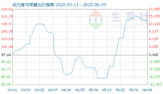 6月9日動(dòng)力煤與甲醇比價(jià)指數(shù)圖