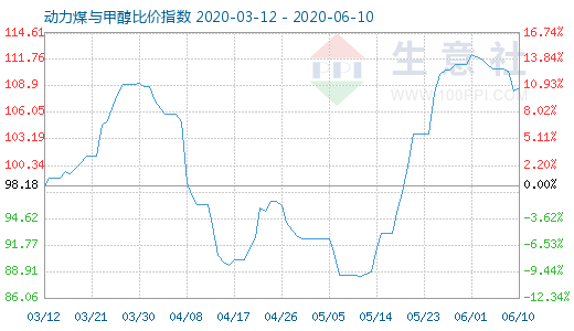 6月10日動力煤與甲醇比價指數(shù)圖