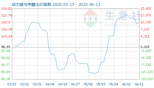 6月11日動力煤與甲醇比價指數(shù)圖