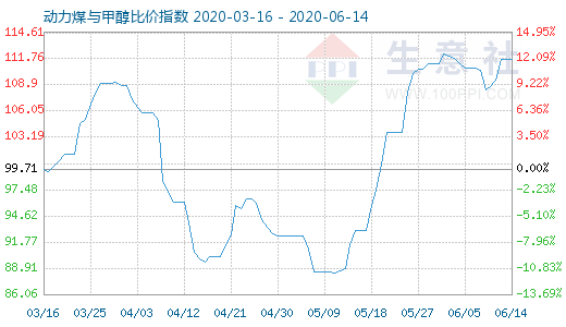 6月14日動力煤與甲醇比價指數(shù)圖