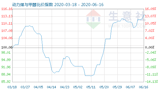 6月16日動(dòng)力煤與甲醇比價(jià)指數(shù)圖