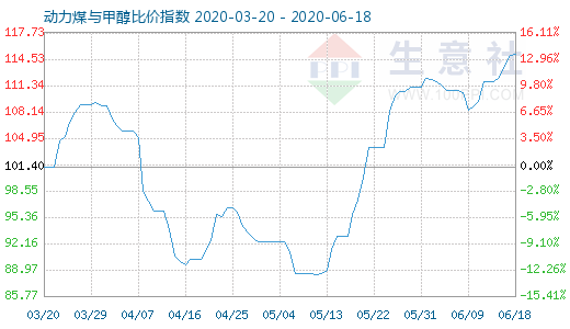 6月18日動(dòng)力煤與甲醇比價(jià)指數(shù)圖