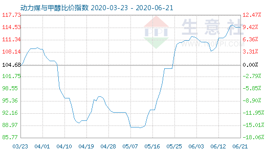 6月21日動(dòng)力煤與甲醇比價(jià)指數(shù)圖