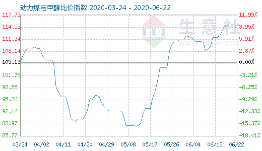 6月22日動(dòng)力煤與甲醇比價(jià)指數(shù)圖