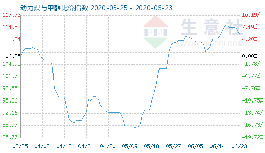 6月23日動力煤與甲醇比價指數(shù)圖