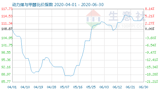 6月30日動(dòng)力煤與甲醇比價(jià)指數(shù)圖