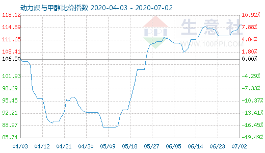 7月2日動(dòng)力煤與甲醇比價(jià)指數(shù)圖