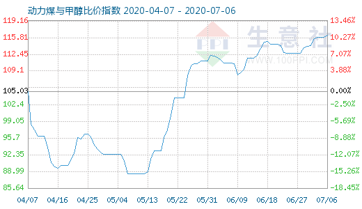 7月6日動力煤與甲醇比價指數(shù)圖