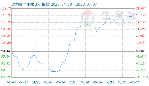 7月7日動力煤與甲醇比價指數(shù)圖