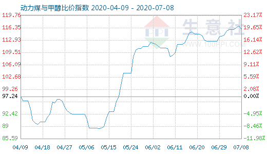 7月8日動力煤與甲醇比價指數(shù)圖