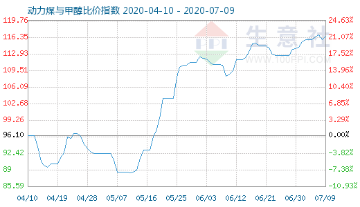 7月9日動力煤與甲醇比價指數(shù)圖