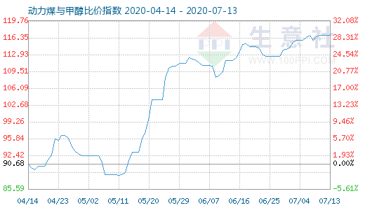 7月13日動(dòng)力煤與甲醇比價(jià)指數(shù)圖