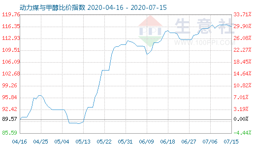 7月15日動(dòng)力煤與甲醇比價(jià)指數(shù)圖