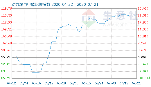 7月21日動(dòng)力煤與甲醇比價(jià)指數(shù)圖