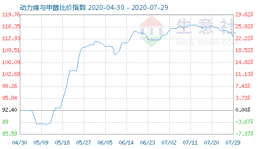 7月29日動(dòng)力煤與甲醇比價(jià)指數(shù)圖