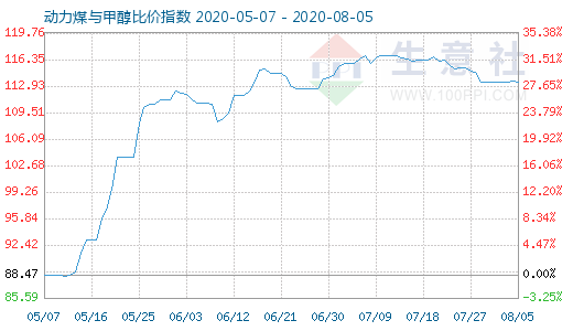 8月5日動力煤與甲醇比價指數(shù)圖