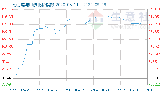 8月9日動力煤與甲醇比價指數(shù)圖