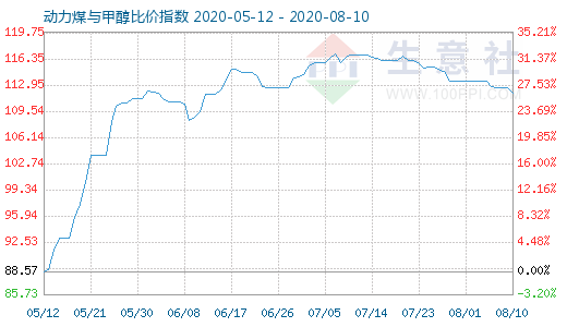 8月10日動(dòng)力煤與甲醇比價(jià)指數(shù)圖