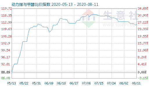 8月11日動力煤與甲醇比價指數(shù)圖