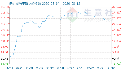 8月12日動(dòng)力煤與甲醇比價(jià)指數(shù)圖