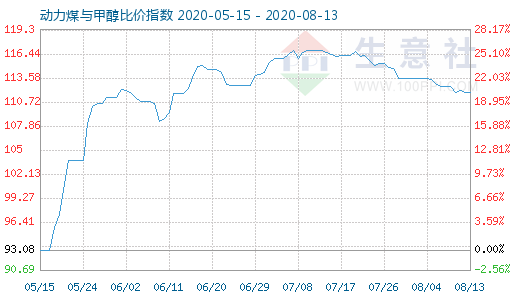 8月13日動力煤與甲醇比價指數(shù)圖