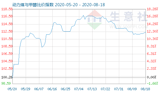 8月18日動力煤與甲醇比價(jià)指數(shù)圖