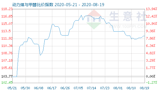 8月19日動力煤與甲醇比價指數(shù)圖